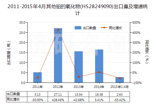 2011-2015年4月其他鉛的氧化物(HS28249090)出口量及增速統(tǒng)計(jì) 2011-2015年4月其他鉛的氧化物(HS28249090)出口量及增速統(tǒng)計(jì)